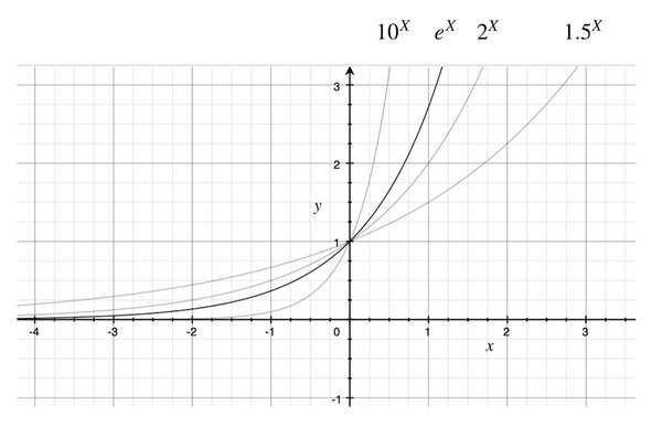 Exponential functions, and the relationship with the exponent