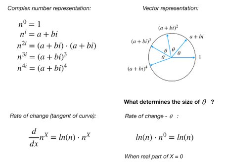 The consequence of complex numbers - or the imaginary number - as exponents