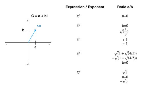 complex ratios, and the exact roots for exponents up to 6